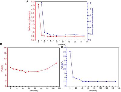 Chemical Mechanical Polishing of GaSb Wafers for Significantly Improved Surface Quality